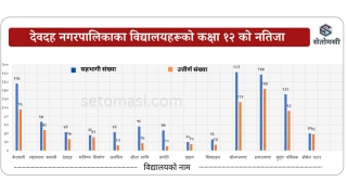 कक्षा १२ को नतिजा : देवदहबाट ६४ प्रतिशत विद्यार्थी उत्तिर्ण