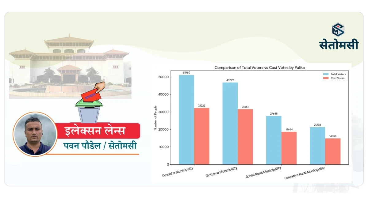 रुपन्देही-१ :  ६६.३२ प्रतिशतले गरे मतदान, कुन वडामा कति मत खस्यो ?