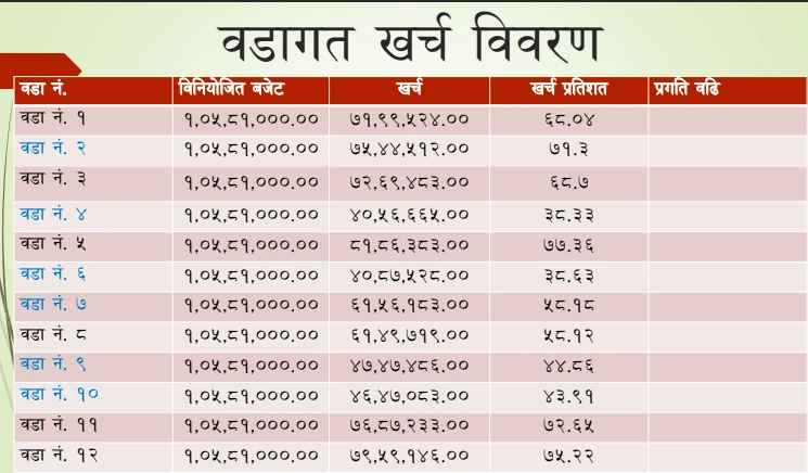 वडा गत प्रगति .png